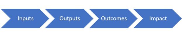 Logic model impact measurement and management